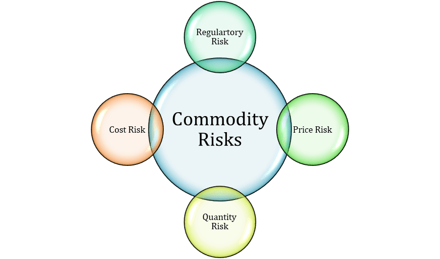 Commodity Risks