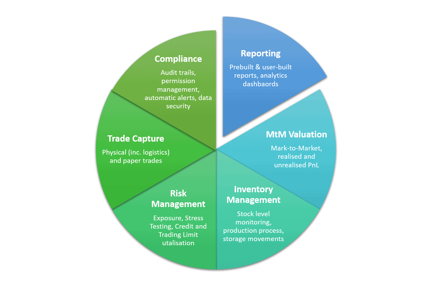 CTRM Software components