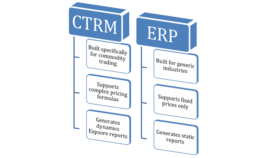Differences ERP and CTRM