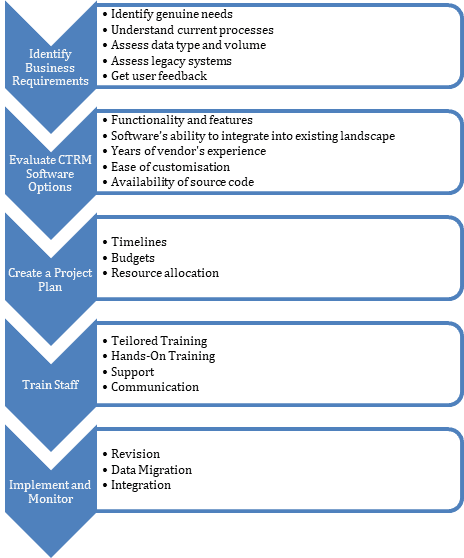 CTRM Implementation Steps