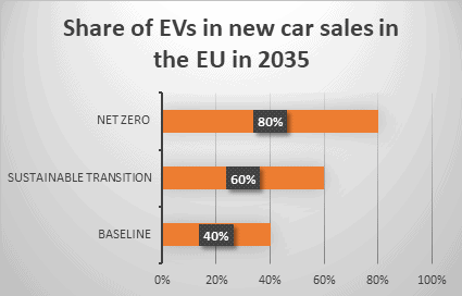 electric cars market share under different scenarios