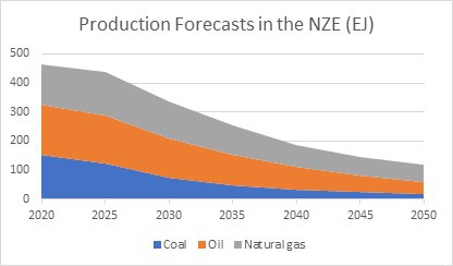 Energy production Forecast